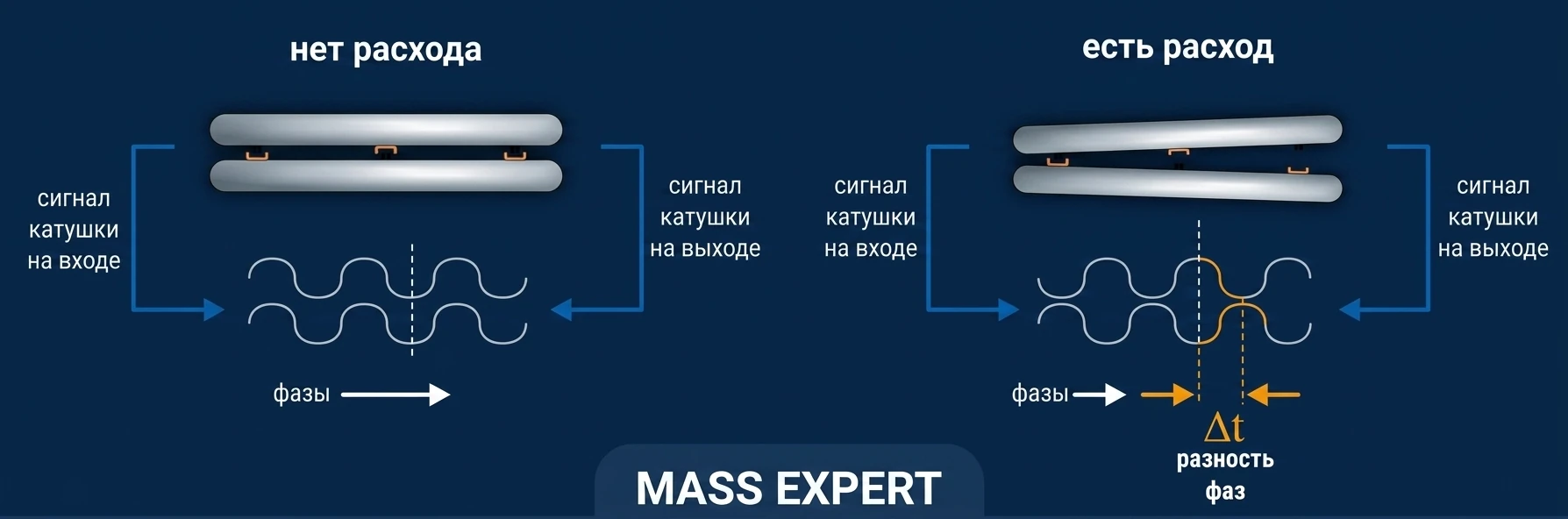 Схема эффекта Кориолиса – принцип работы расходомера Mass-EXPERT